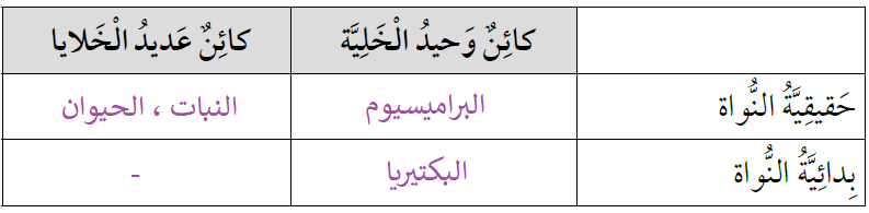  أصنف الخلايا التي درستها إلى خلايا حقيقية النواة وخلايا بدائية النواة